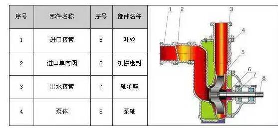 　　ZW系列自吸式無堵塞排污泵具有結(jié)構(gòu)簡單、自吸性能好、排污能力強(qiáng)、高效節(jié)能、使用維修方便等特點(diǎn)。  　　產(chǎn)品特點(diǎn)：  　　過流能力強(qiáng)：特殊的葉輪防堵設(shè)計(jì)，確保了泵高效且無堵塞;  　　高效節(jié)能：采用優(yōu)秀水力模型，效率比一般自吸泵高3～5%;  　　自吸性能好：自吸高度比一般自吸泵高1米，且自吸時(shí)間比普通自吸泵短。  　　工作條件：  　　流量：5～300m?/h  　　揚(yáng)程：12～80m  　　環(huán)境溫度≤50℃  　　介質(zhì)溫度≤80℃  　　介質(zhì)密度≤1.24×103kg/m?